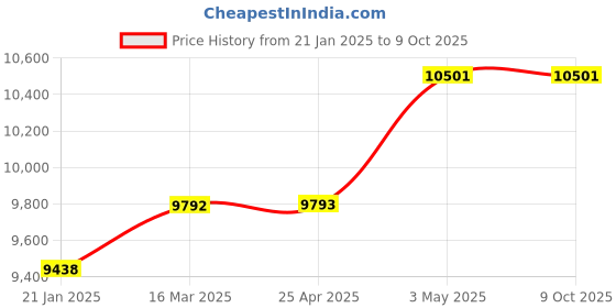 industrybuying.com Mitsuboshi 30 mm Width 173 No of Teeths Timing Belt S8M Type Chloroprene Rubber, 300S8M1384G mitsuboshi Price History Graph from 21 Jan 2025 to 8 Oct 2025
