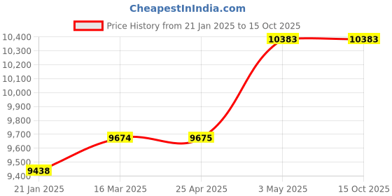 industrybuying.com Mitsuboshi 30 mm Width 175 No of Teeths Timing Belt S8M Type Chloroprene Rubber, 300S8M1400G mitsuboshi Price History Graph from 21 Jan 2025 to 14 Oct 2025