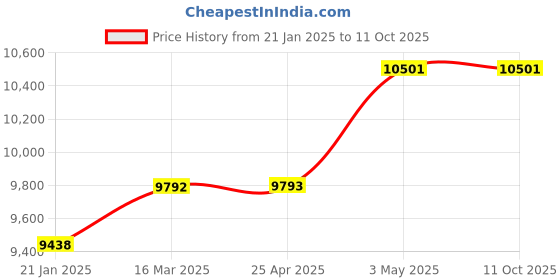 industrybuying.com Mitsuboshi 30 mm Width 178 No of Teeths Timing Belt S8M Type Chloroprene Rubber, 300S8M1424G mitsuboshi Price History Graph from 21 Jan 2025 to 11 Oct 2025