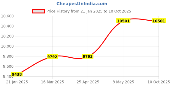 industrybuying.com Mitsuboshi 30 mm Width 180 No of Teeths Timing Belt S8M Type Chloroprene Rubber, 300S8M1440G mitsuboshi Price History Graph from 21 Jan 2025 to 9 Oct 2025