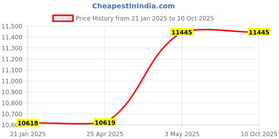 industrybuying.com Mitsuboshi 30 mm Width 200 No of Teeths Timing Belt S8M Type Chloroprene Rubber, 300S8M1600G mitsuboshi Price History Graph from 21 Jan 2025 to 9 Oct 2025