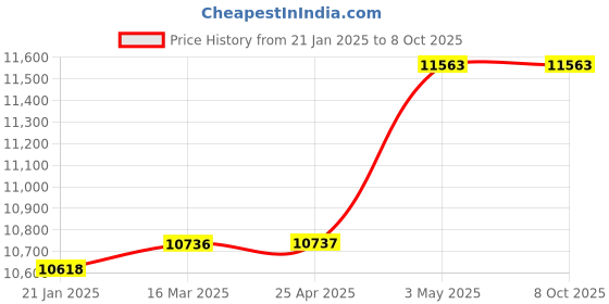 industrybuying.com Mitsuboshi 30 mm Width 205 No of Teeths Timing Belt S8M Type Chloroprene Rubber, 300S8M1640G mitsuboshi Price History Graph from 21 Jan 2025 to 8 Oct 2025
