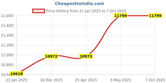 industrybuying.com Mitsuboshi 30 mm Width 210 No of Teeths Timing Belt S8M Type Chloroprene Rubber, 300S8M1680G mitsuboshi Price History Graph from 21 Jan 2025 to 7 Oct 2025