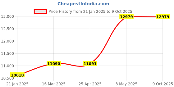 industrybuying.com Mitsuboshi 30 mm Width 212 No of Teeths Timing Belt S8M Type Chloroprene Rubber, 300S8M1696G mitsuboshi Price History Graph from 21 Jan 2025 to 8 Oct 2025