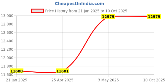 industrybuying.com Mitsuboshi 30 mm Width 222 No of Teeths Timing Belt S8M Type Chloroprene Rubber, 300S8M1776G mitsuboshi Price History Graph from 21 Jan 2025 to 10 Oct 2025