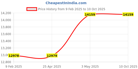 industrybuying.com Mitsuboshi 30 mm Width 239 No of Teeths Timing Belt S8M Type Chloroprene Rubber, 300S8M1912G mitsuboshi Price History Graph from 9 Feb 2025 to 9 Oct 2025