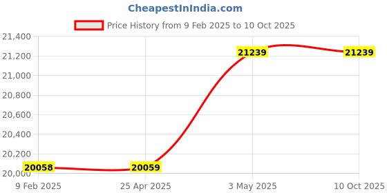 industrybuying.com Mitsuboshi 30 mm Width 368 No of Teeths Timing Belt S8M Type Chloroprene Rubber, 300S8M2944G mitsuboshi Price History Graph from 9 Feb 2025 to 10 Oct 2025