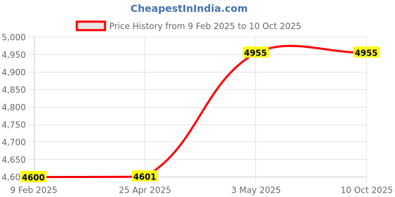 industrybuying.com Mitsuboshi 30 mm Width 62 No of Teeths Timing Belt S8M Type Chloroprene Rubber, 300S8M496G mitsuboshi Price History Graph from 9 Feb 2025 to 10 Oct 2025