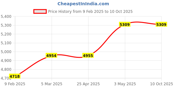 industrybuying.com Mitsuboshi 30 mm Width 66 No of Teeths Timing Belt S8M Type Chloroprene Rubber, 300S8M528G mitsuboshi Price History Graph from 9 Feb 2025 to 9 Oct 2025