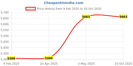 industrybuying.com Mitsuboshi 30 mm Width 73 No of Teeths Timing Belt S8M Type Chloroprene Rubber, 300S8M584G mitsuboshi Price History Graph from 9 Feb 2025 to 9 Oct 2025