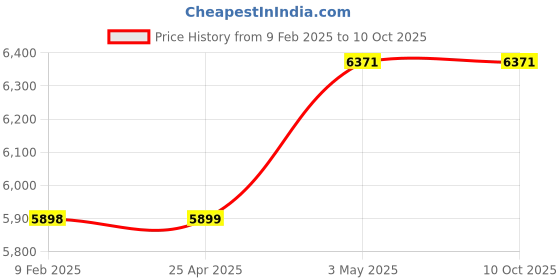 industrybuying.com Mitsuboshi 30 mm Width 85 No of Teeths Timing Belt S8M Type Chloroprene Rubber, 300S8M680G mitsuboshi Price History Graph from 9 Feb 2025 to 9 Oct 2025