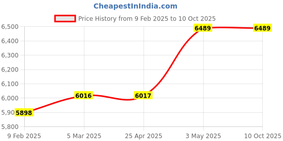industrybuying.com Mitsuboshi 30 mm Width 90 No of Teeths Timing Belt S8M Type Chloroprene Rubber, 300S8M720G mitsuboshi Price History Graph from 9 Feb 2025 to 9 Oct 2025