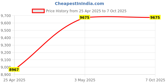 industrybuying.com Mitsuboshi 40 mm Width 103 No of Teeths Timing Belt S8M Type Chloroprene Rubber, 400S8M824G mitsuboshi Price History Graph from 25 Apr 2025 to 7 Oct 2025
