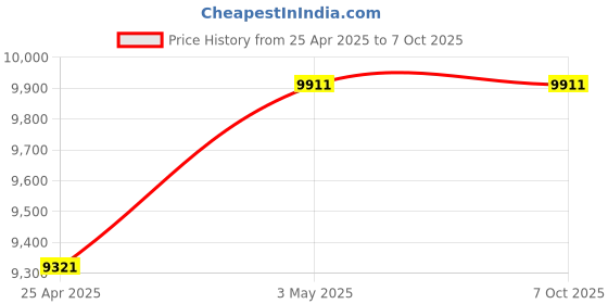 industrybuying.com Mitsuboshi 40 mm Width 112 No of Teeths Timing Belt S8M Type Chloroprene Rubber, 400S8M896G mitsuboshi Price History Graph from 25 Apr 2025 to 7 Oct 2025