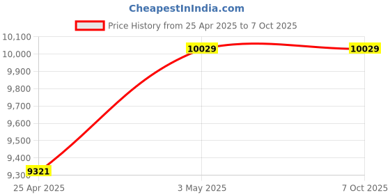 industrybuying.com Mitsuboshi 40 mm Width 115 No of Teeths Timing Belt S8M Type Chloroprene Rubber, 400S8M920G mitsuboshi Price History Graph from 25 Apr 2025 to 7 Oct 2025
