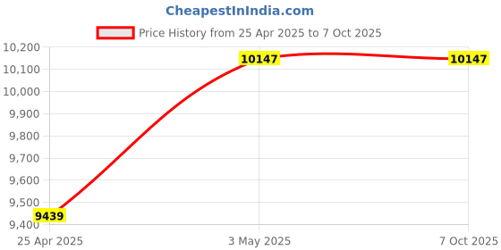industrybuying.com Mitsuboshi 40 mm Width 119 No of Teeths Timing Belt S8M Type Chloroprene Rubber, 400S8M952G mitsuboshi Price History Graph from 25 Apr 2025 to 7 Oct 2025