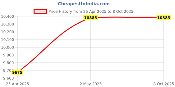 industrybuying.com Mitsuboshi 40 mm Width 122 No of Teeths Timing Belt S8M Type Chloroprene Rubber, 400S8M976G mitsuboshi Price History Graph from 25 Apr 2025 to 7 Oct 2025