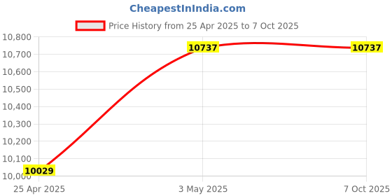 industrybuying.com Mitsuboshi 40 mm Width 128 No of Teeths Timing Belt S8M Type Chloroprene Rubber, 400S8M1024G mitsuboshi Price History Graph from 25 Apr 2025 to 7 Oct 2025