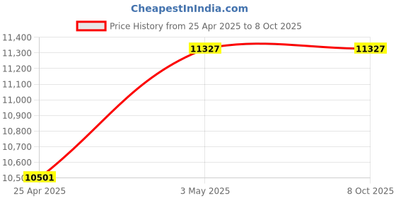 industrybuying.com Mitsuboshi 40 mm Width 135 No of Teeths Timing Belt S8M Type Chloroprene Rubber, 400S8M1080G mitsuboshi Price History Graph from 25 Apr 2025 to 7 Oct 2025