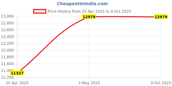 industrybuying.com Mitsuboshi 40 mm Width 145 No of Teeths Timing Belt S8M Type Chloroprene Rubber, 400S8M1160G mitsuboshi Price History Graph from 25 Apr 2025 to 8 Oct 2025