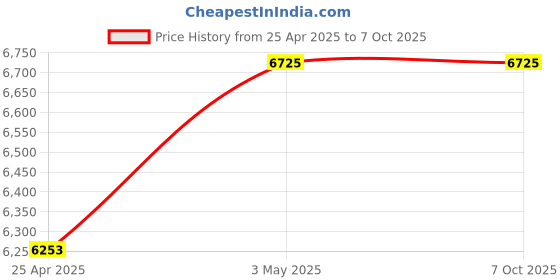 industrybuying.com Mitsuboshi 40 mm Width 66 No of Teeths Timing Belt S8M Type Chloroprene Rubber, 400S8M528G mitsuboshi Price History Graph from 25 Apr 2025 to 7 Oct 2025