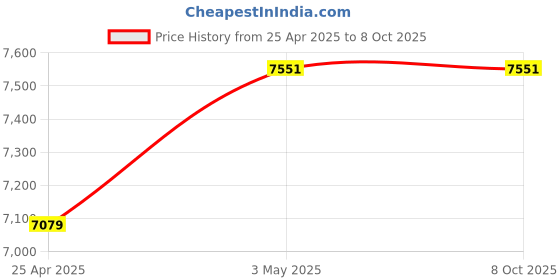 industrybuying.com Mitsuboshi 40 mm Width 75 No of Teeths Timing Belt S8M Type Chloroprene Rubber, 400S8M600G mitsuboshi Price History Graph from 25 Apr 2025 to 8 Oct 2025