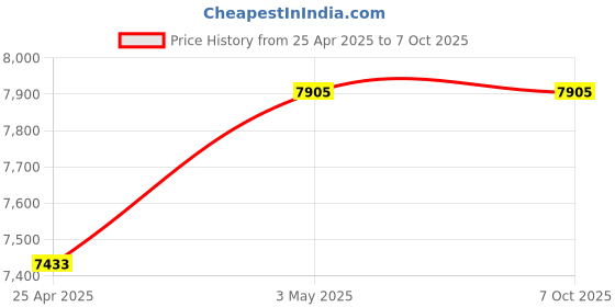 industrybuying.com Mitsuboshi 40 mm Width 79 No of Teeths Timing Belt S8M Type Chloroprene Rubber, 400S8M632G mitsuboshi Price History Graph from 25 Apr 2025 to 7 Oct 2025