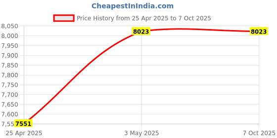 industrybuying.com Mitsuboshi 40 mm Width 82 No of Teeths Timing Belt S8M Type Chloroprene Rubber, 400S8M656G mitsuboshi Price History Graph from 25 Apr 2025 to 7 Oct 2025