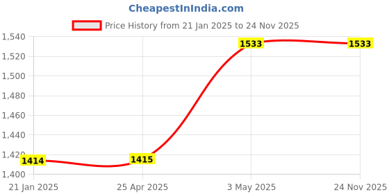 industrybuying.com Mitsuboshi 4.8 mm Width 515 No of Teeths Timing Belt T80 Type Polyurethane, 515T80-4.8 mitsuboshi Price History Graph from 21 Jan 2025 to 24 Nov 2025