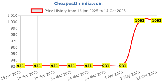 industrybuying.com Mitsuboshi 500 mm Pitch Timing Belt T5 Type (Polyurethane) 36128793 - Made In Japan mitsuboshi Price History Graph from 16 Jan 2025 to 13 Oct 2025