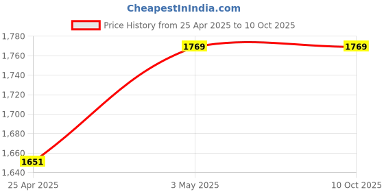 industrybuying.com Mitsuboshi 57 inch 40° Offset Angle Rubber V Belt A Type Red Label, RA57 mitsuboshi Price History Graph from 25 Apr 2025 to 9 Oct 2025