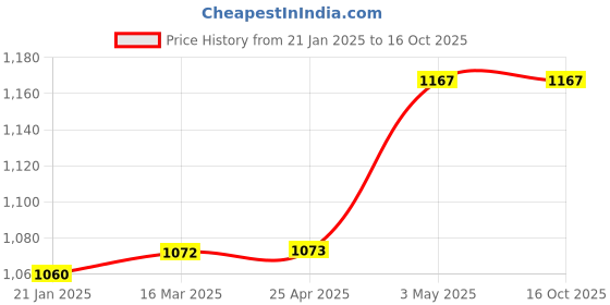 industrybuying.com Mitsuboshi 59 inch 40° Offset Angle Rubber V Belt Type B Standard, B59 mitsuboshi Price History Graph from 21 Jan 2025 to 16 Oct 2025