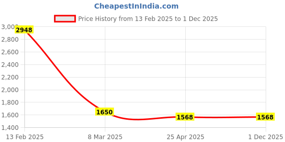 industrybuying.com Mitsuboshi 780 mm Pitch Timing Belt T5 Type (Polyurethane) 36134043 - Made In Japan mitsuboshi Price History Graph from 13 Feb 2025 to 30 Nov 2025