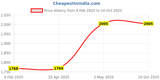 industrybuying.com Mitsuboshi 7.9 mm Width 160 No of Teeths Timing Belt XL Type Polyurethane, 320XL031U mitsuboshi Price History Graph from 9 Feb 2025 to 10 Oct 2025