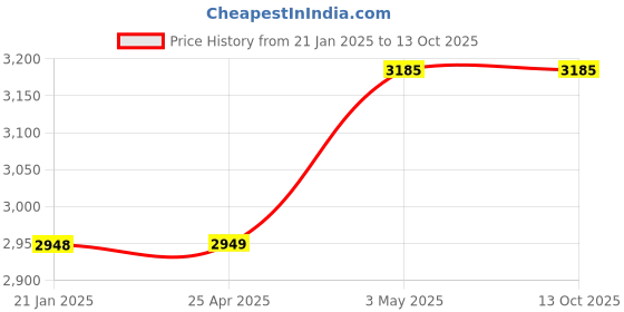 industrybuying.com Mitsuboshi 80 inch 40° Offset Angle Rubber V Belt B type Red Label, RB80 mitsuboshi Price History Graph from 21 Jan 2025 to 13 Oct 2025