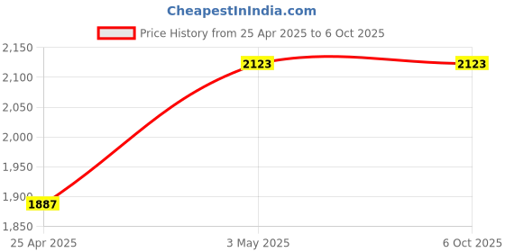 industrybuying.com Mitsuboshi 81 inch 40° Offset Angle Rubber V Belt Type B Standard, B81 mitsuboshi Price History Graph from 25 Apr 2025 to 6 Oct 2025