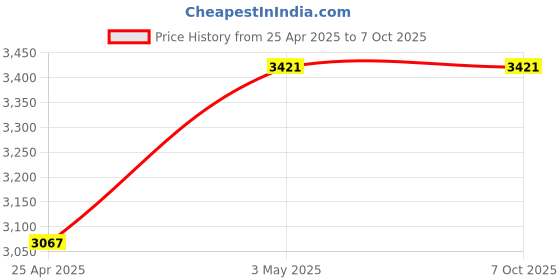 industrybuying.com Mitsuboshi 82.28 inch 40° Offset Angle Rubber V Belt C Type Standard, C81 mitsuboshi Price History Graph from 25 Apr 2025 to 7 Oct 2025