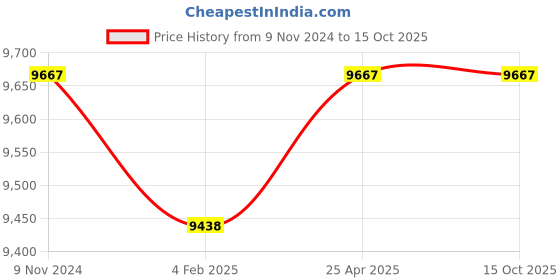 industrybuying.com Mitsuboshi 8V 2000 Wedge V-Belt mitsuboshi Price History Graph from 9 Nov 2024 to 14 Oct 2025