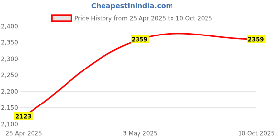 industrybuying.com Mitsuboshi 91 inch 40° Offset Angle Rubber V Belt Type B Standard, B91 mitsuboshi Price History Graph from 25 Apr 2025 to 9 Oct 2025