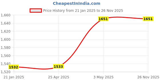 industrybuying.com Mitsuboshi 9.5 mm Width 219 No of Teeths Timing Belt T80 Type Polyurethane, 219T80-9.5 mitsuboshi Price History Graph from 21 Jan 2025 to 26 Nov 2025