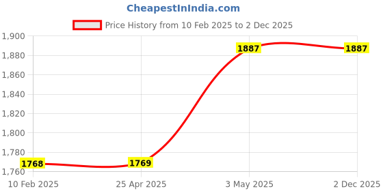 industrybuying.com Mitsuboshi 9.5 mm Width 474 No of Teeths Timing Belt T80 Type Polyurethane, 474T80-9.5 mitsuboshi Price History Graph from 10 Feb 2025 to 2 Dec 2025