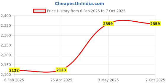 industrybuying.com Mitsuboshi 96 inch 40° Offset Angle Rubber V Belt Type B Standard, B96 mitsuboshi Price History Graph from 6 Feb 2025 to 7 Oct 2025