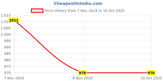 industrybuying.com Mitsuboshi A 115 Classical V-Belt (Chloroprene, Top Belt Width 13mm) mitsuboshi Price History Graph from 7 Nov 2024 to 9 Oct 2025