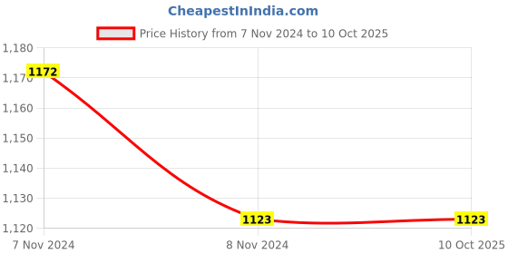 industrybuying.com Mitsuboshi A 132 Classical V-Belt (Chloroprene, Top Belt Width 13mm) mitsuboshi Price History Graph from 7 Nov 2024 to 9 Oct 2025