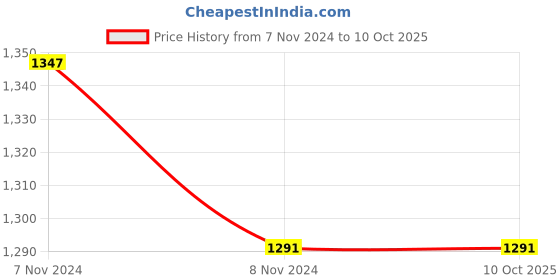 industrybuying.com Mitsuboshi A 160 Classical V-Belt (Chloroprene, Top Belt Width 13mm) mitsuboshi Price History Graph from 7 Nov 2024 to 9 Oct 2025