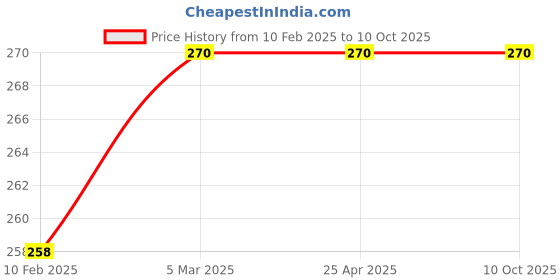 industrybuying.com Mitsuboshi A 19 Classical V-Belt (Chloroprene, Top Belt Width 13mm) mitsuboshi Price History Graph from 10 Feb 2025 to 10 Oct 2025