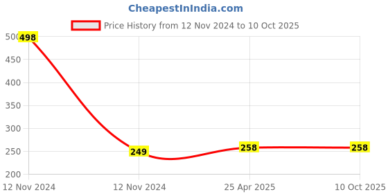 industrybuying.com Mitsuboshi A 21 Classical V-Belt (Chloroprene, Top Belt Width 13mm) mitsuboshi Price History Graph from 12 Nov 2024 to 10 Oct 2025