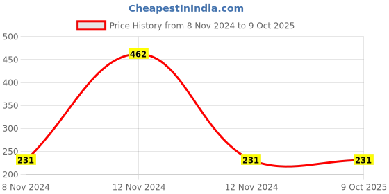 industrybuying.com Mitsuboshi A 23 Classical V-Belt (Chloroprene, Top Belt Width 13mm) mitsuboshi Price History Graph from 8 Nov 2024 to 9 Oct 2025
