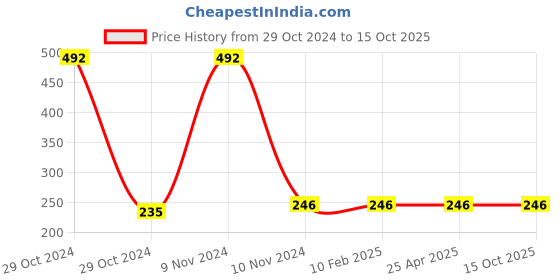 industrybuying.com Mitsuboshi A 25 Wet Grinder Belt mitsuboshi Price History Graph from 29 Oct 2024 to 14 Oct 2025