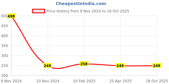 industrybuying.com Mitsuboshi A 26 Wet Grinder Belt mitsuboshi Price History Graph from 9 Nov 2024 to 18 Oct 2025